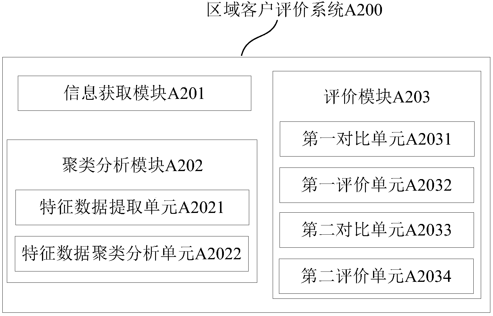 Method and system for evaluating regional customers