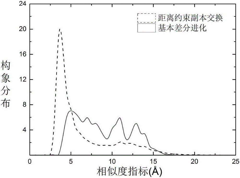 Protein structure prediction method based on distance constraint copy exchange