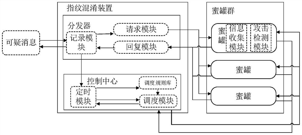 Mimic honeypot fingerprint obfuscation system and its sdn network architecture