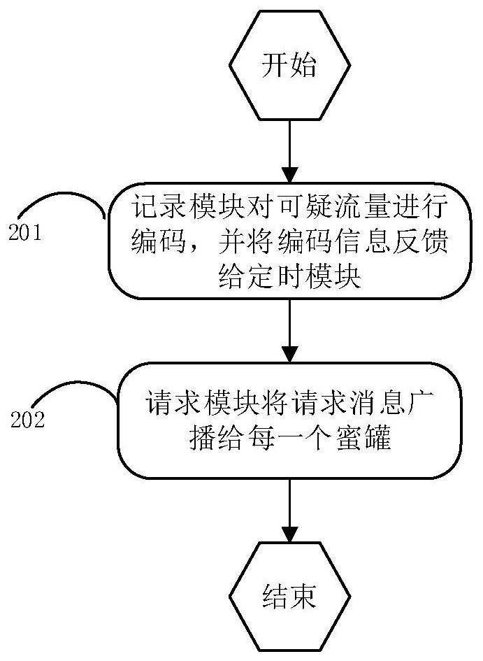 Mimic honeypot fingerprint obfuscation system and its sdn network architecture