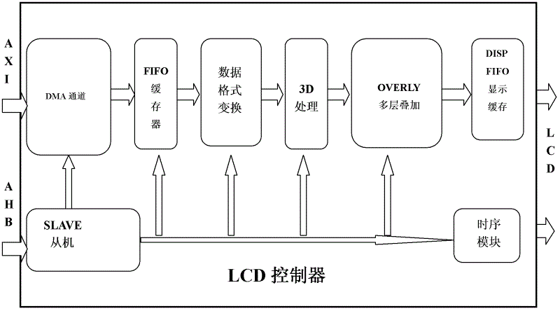 LCD (Liquid Crystal Display) controller and display control method thereof