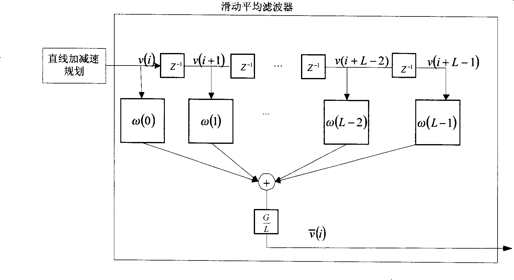 Filter technique based numerical control system acceleration and deceleration control method