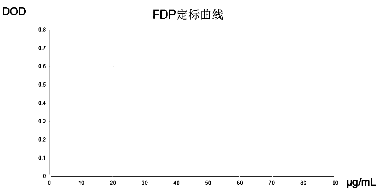 Human fibrin in-vitro degradation method