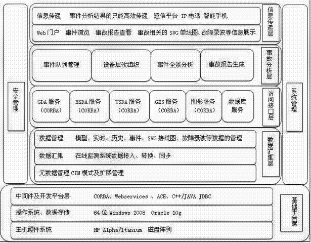 Panoramic information platform based on electric network regulation and control integration