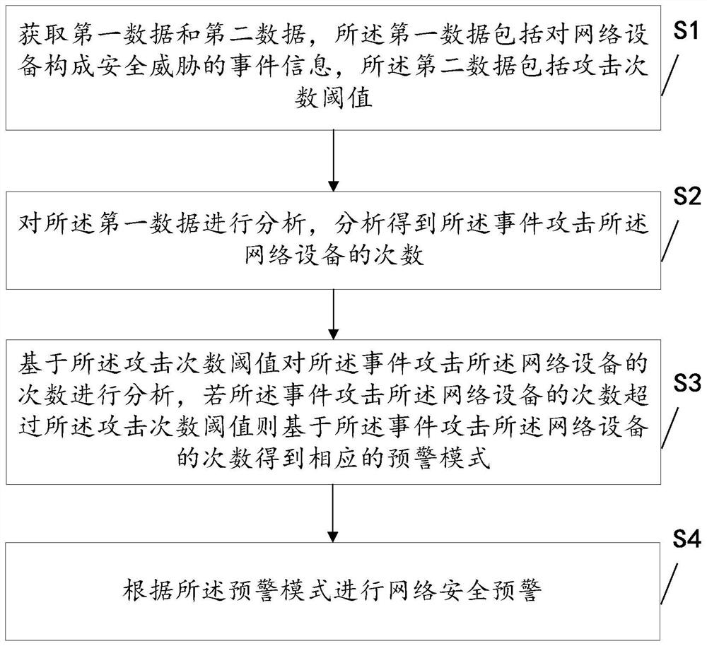 Network security early warning method, device and equipment and readable storage medium