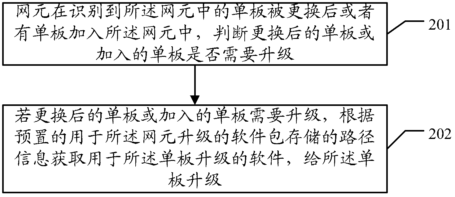 Network element upgrading method, network element, server and system