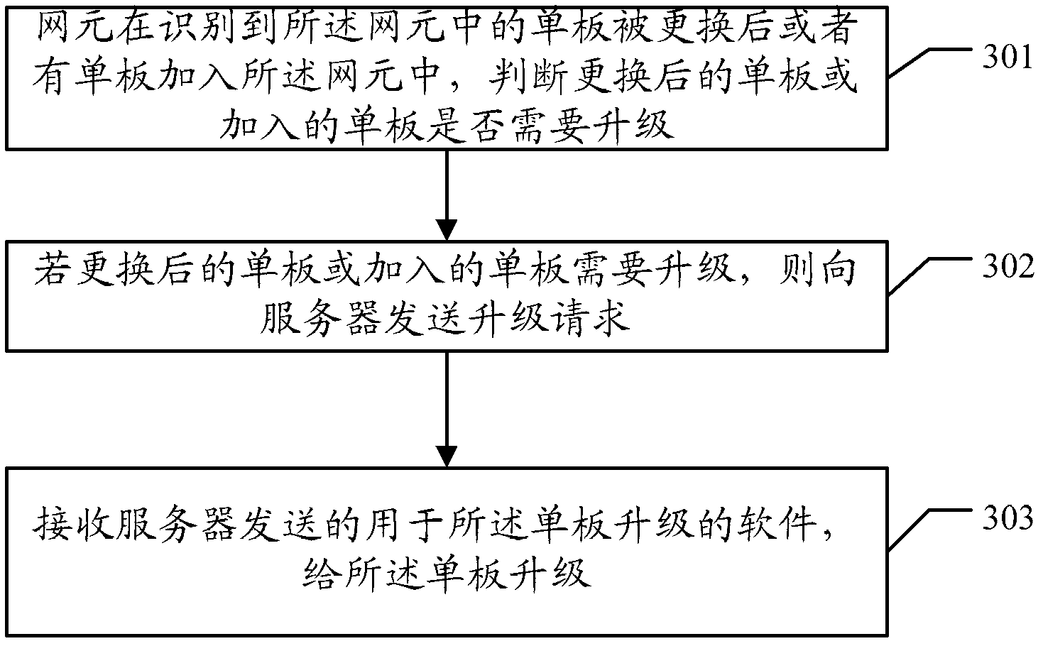 Network element upgrading method, network element, server and system