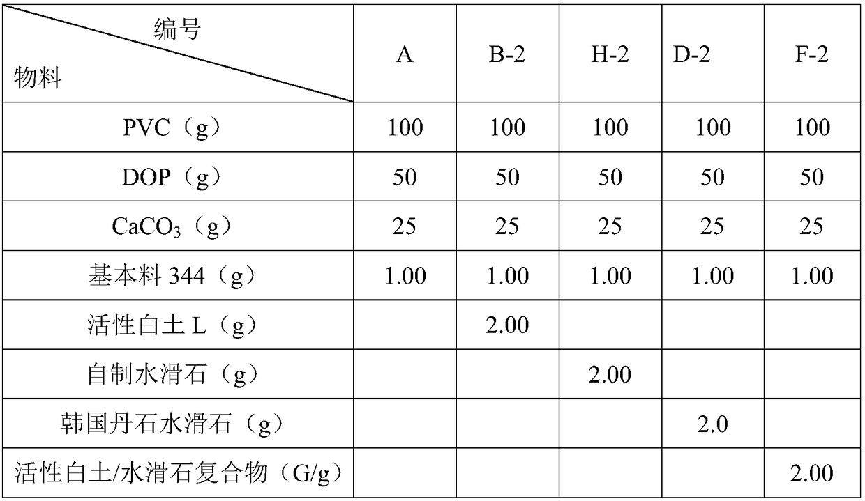 A kind of composite material for PVC heat stabilizer and preparation method thereof