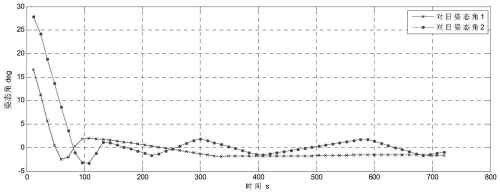 Satellite simulation on-orbit working condition closed-loop test system