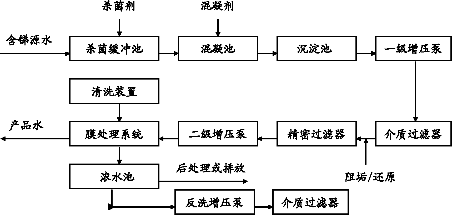 Membrane treatment method for treating trace antimony in drinking water