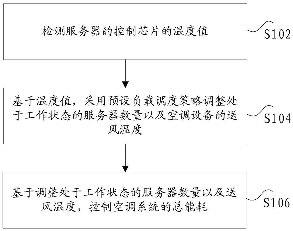 Control method and control device of air conditioning system and machine room air conditioning system