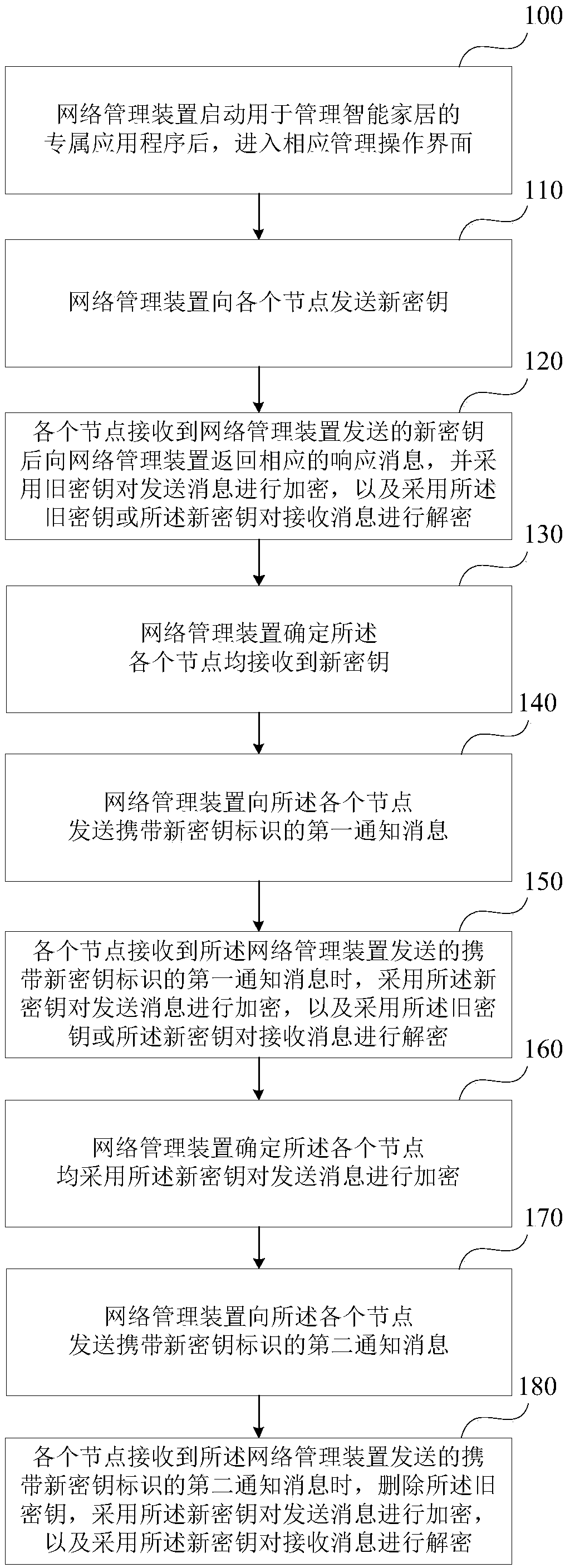 Method and device of updating secret key in Bluetooth mesh