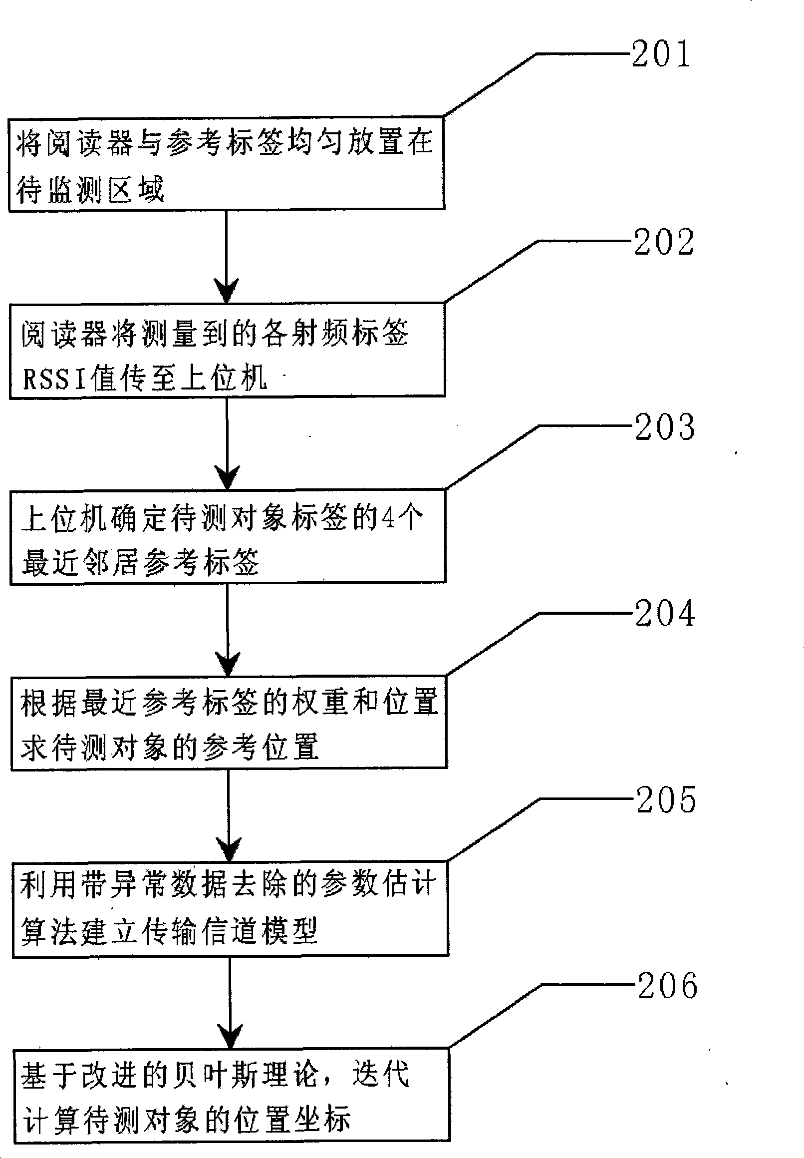 Wireless radio frequency positioning method based on Bayesian theory