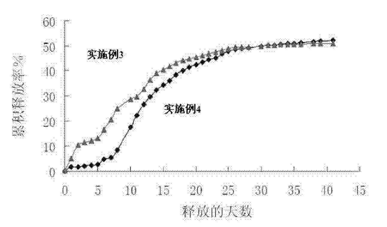 Microsphere preparation method for adjusting and controlling release behavior of risperidone microspheres and for controlling size thereof