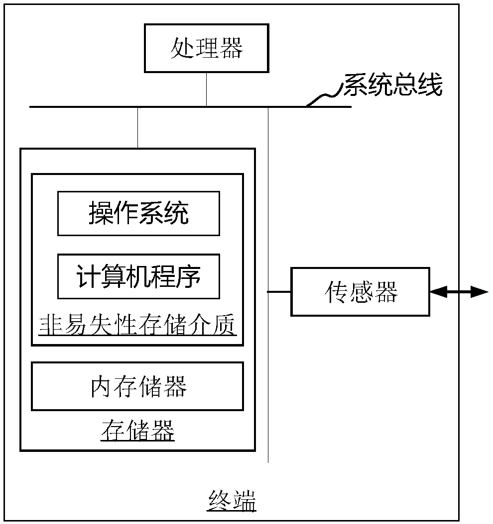 Display control method, display control device, terminal and computer readable storage medium