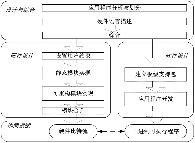 Service-oriented multi-core computing platform on reconfigurable chip and reconfiguration method thereof