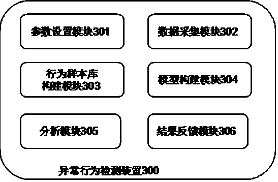 Abnormal behavior detection method based on user behavior analysis