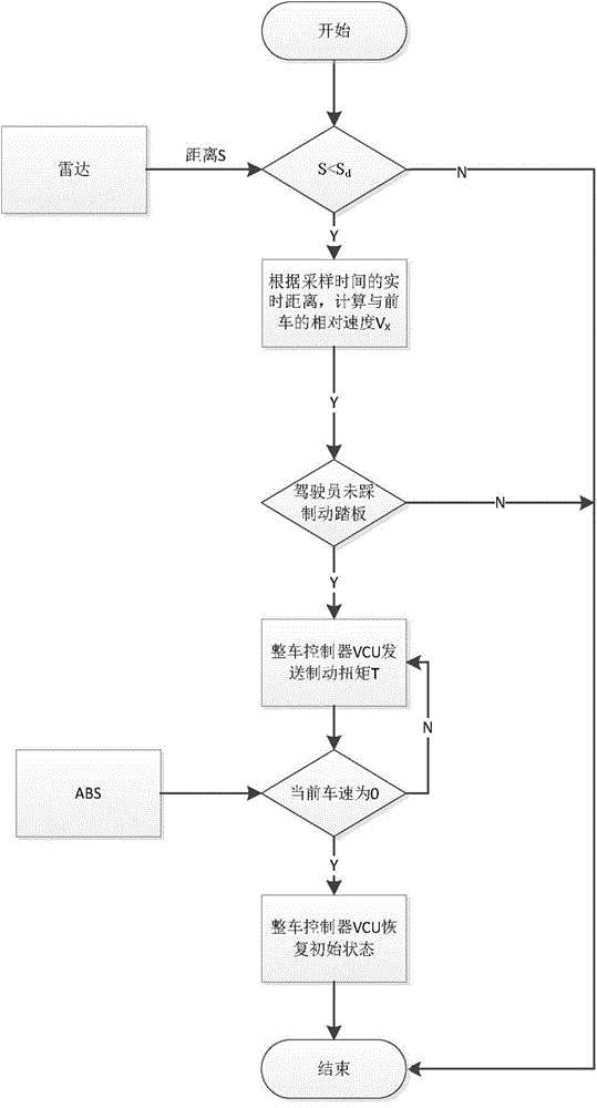 Active pre-braking method for blade electric vehicle