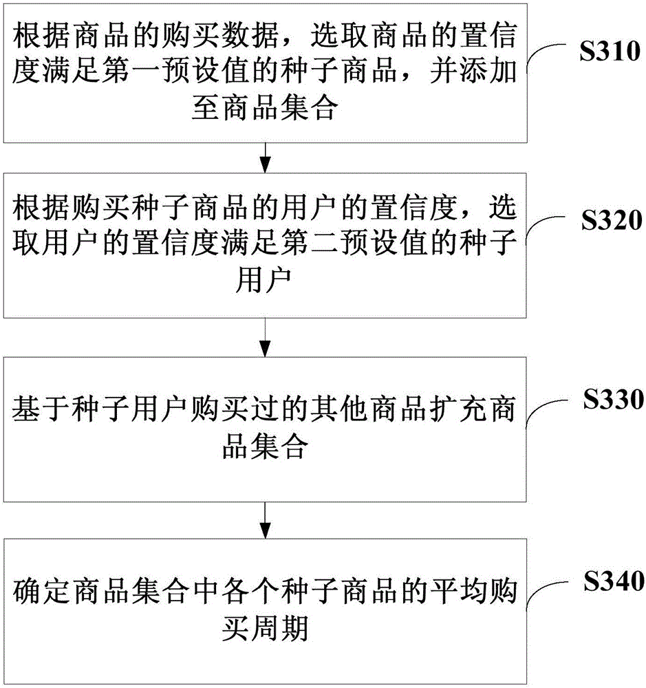 Data mining method and device