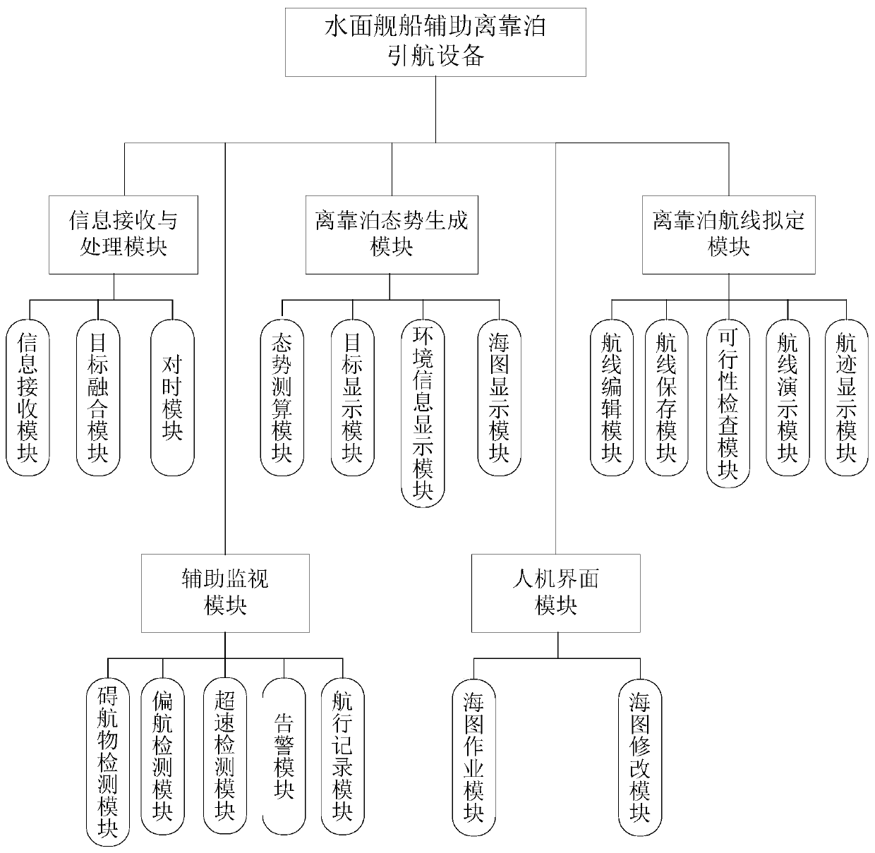 Novel surface vessel auxiliary unberthing/berthing pilot equipment and method