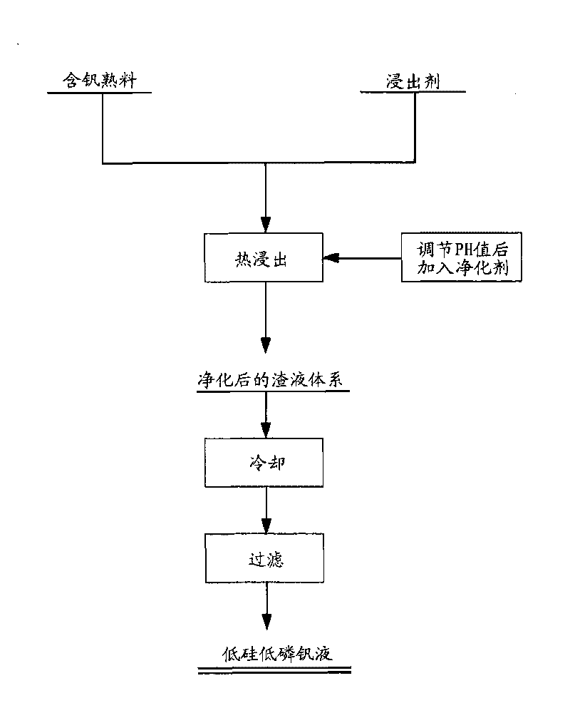 Method for preparing low-silicon and low-phosphorous vanadium liquid