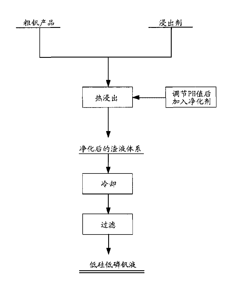 Method for preparing low-silicon and low-phosphorous vanadium liquid