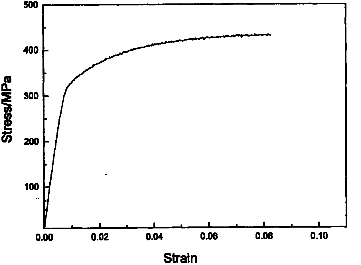 Preparation of magnesium alloy with high strength and ductility