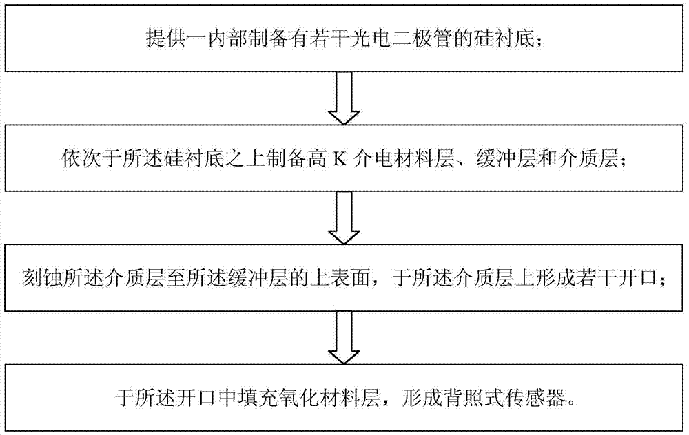 Backside-illuminated sensor and manufacturing process thereof