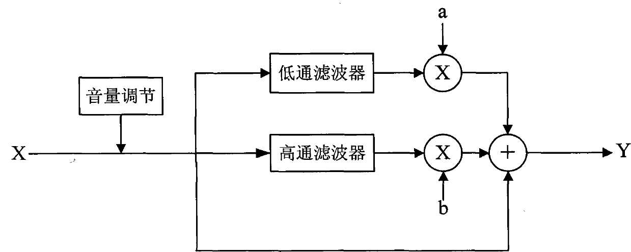 Equal-loudness contour-based loudness compensation method and device, and audio processing system