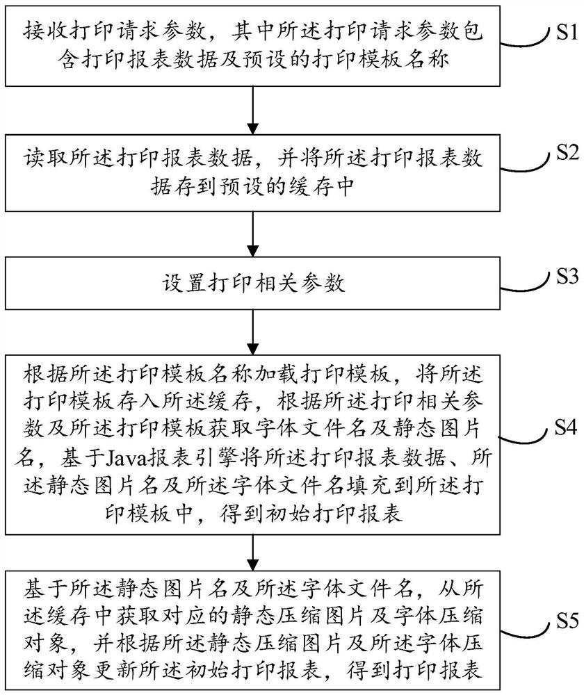 Printing report generation method and device, equipment and storage medium