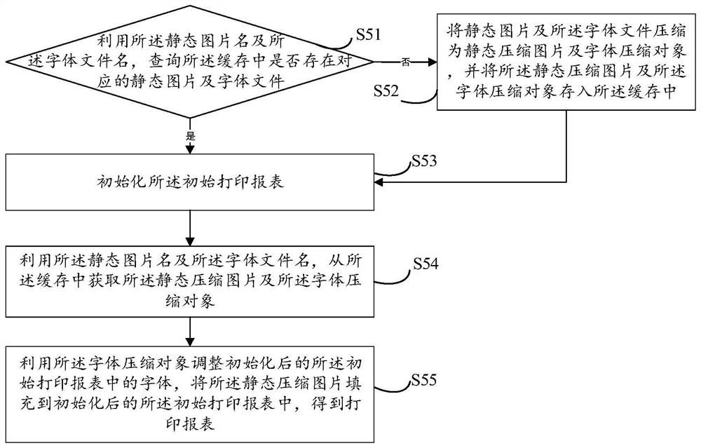 Printing report generation method and device, equipment and storage medium