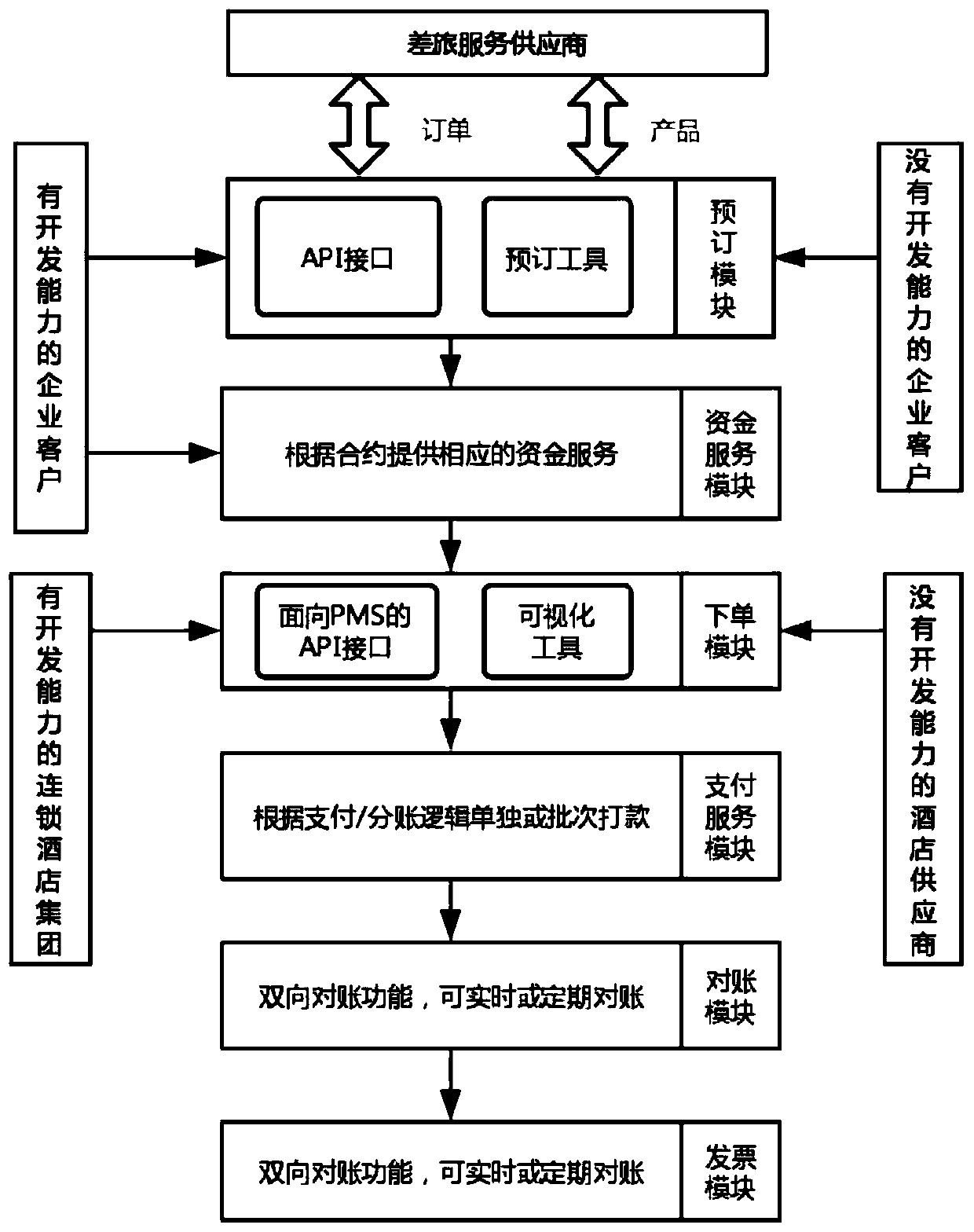 Hotel order intelligent settlement management system