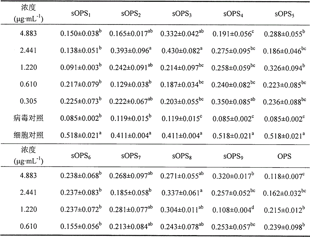 Sulfated modification method for improving ophiopogon japonicus polysaccharide anti-virus activity