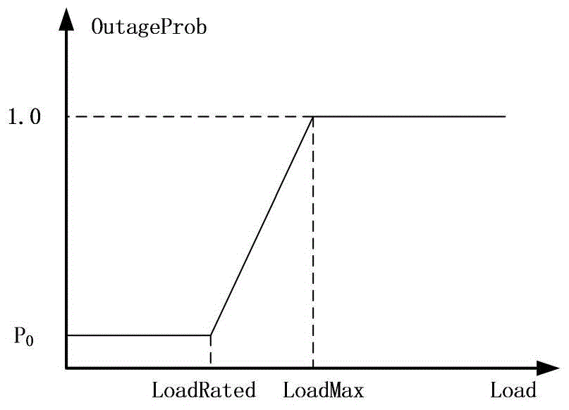 Power system cascading failure analysis method based on Markov process