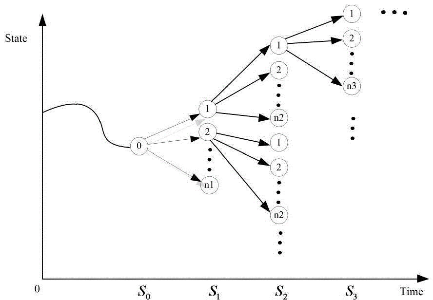 Power system cascading failure analysis method based on Markov process