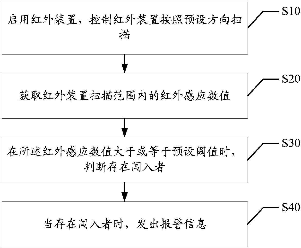 Security and protection monitoring method, electronic device and computer readable storage medium