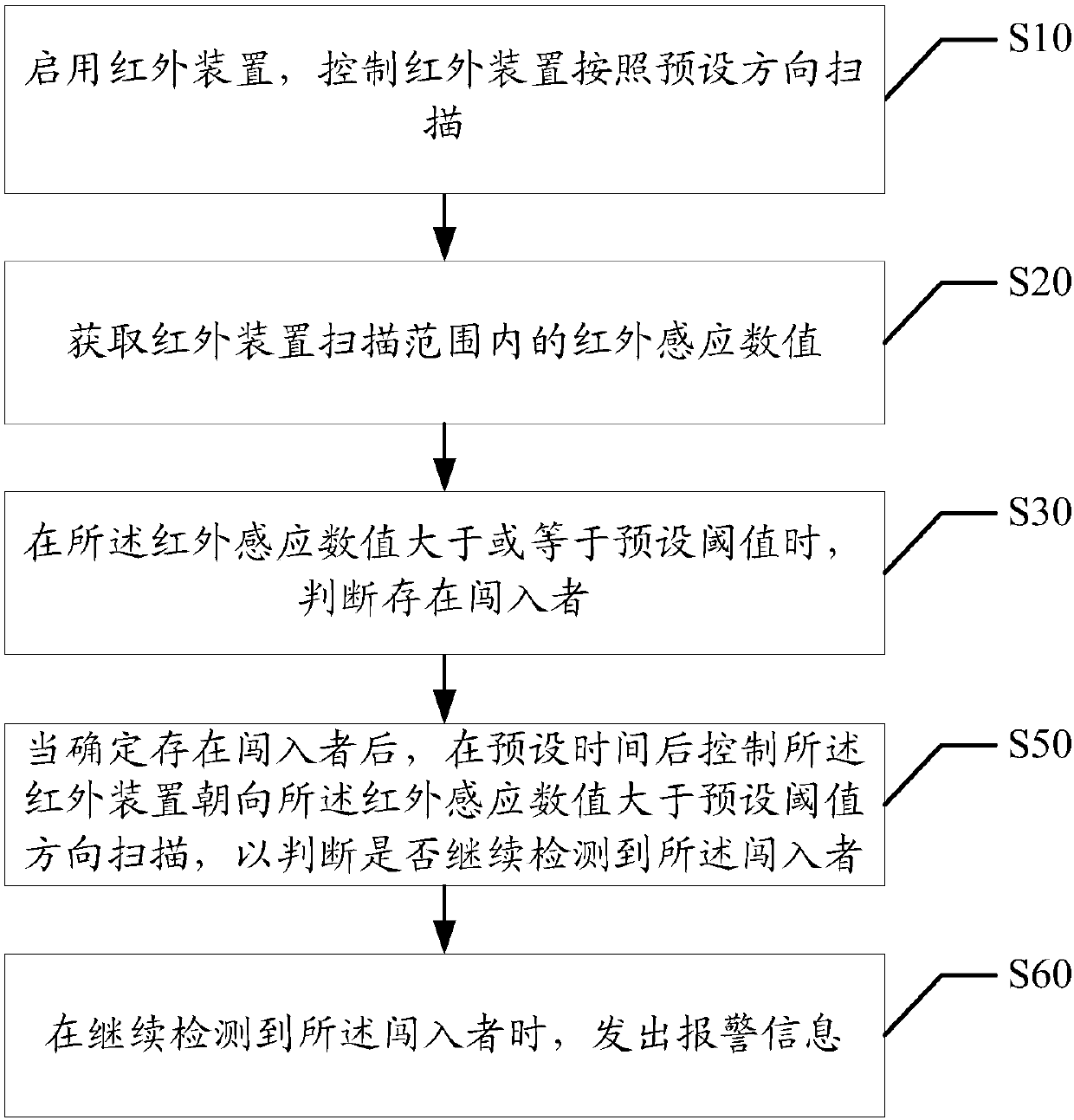 Security and protection monitoring method, electronic device and computer readable storage medium