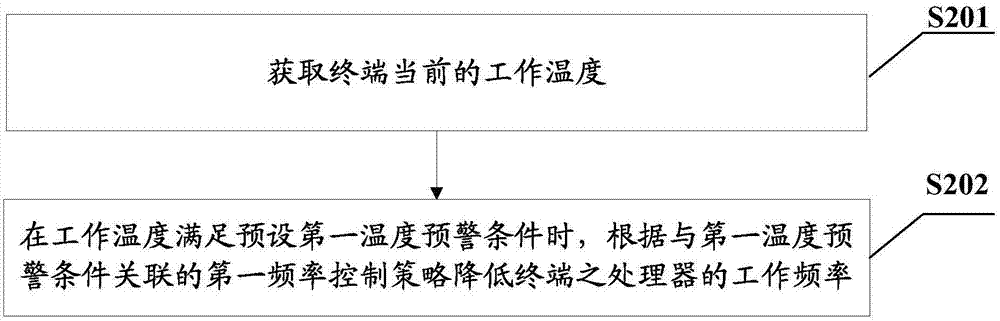 Frequency-based temperature control method, terminal, and computer-readable storage medium