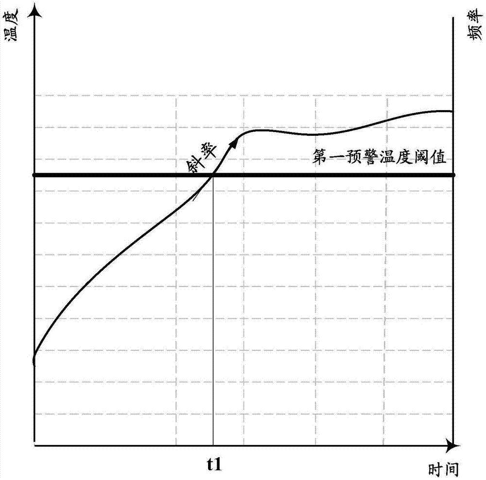 Frequency-based temperature control method, terminal, and computer-readable storage medium