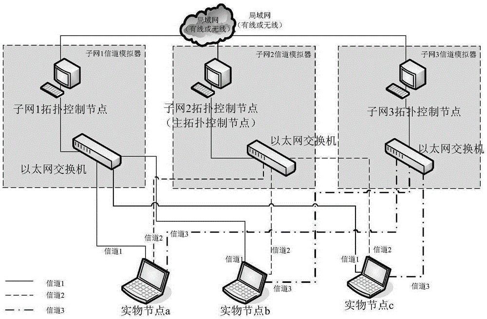 Multi-hop wireless network topology simulation system for supporting heterogeneous multi-channel