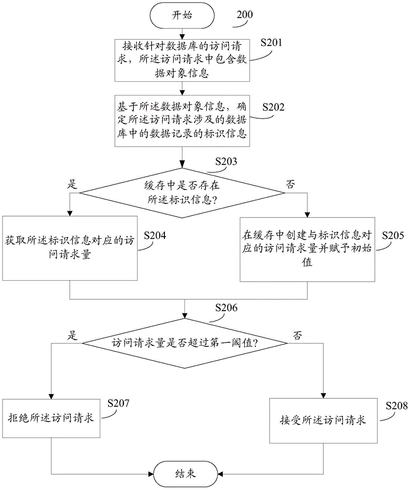 Data access control method and data access control device