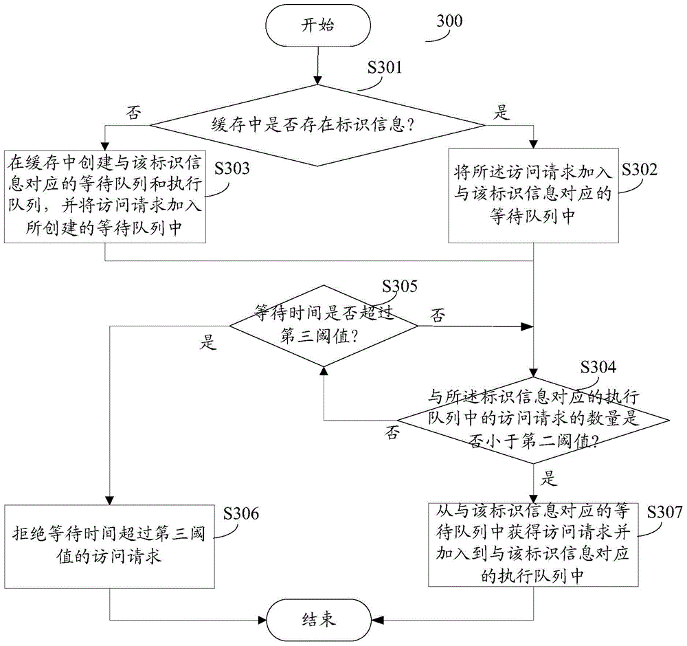 Data access control method and data access control device