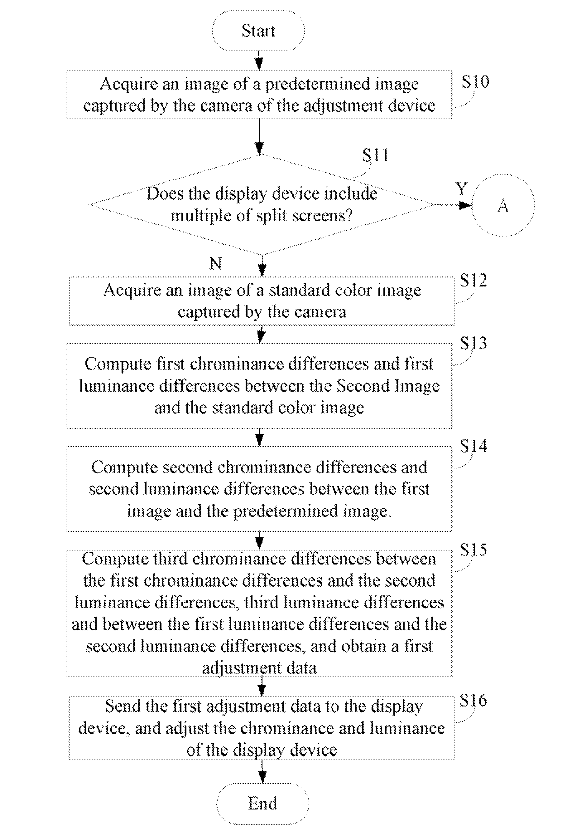 Adjustment device and method for adjusting chrominance and luminance of display device