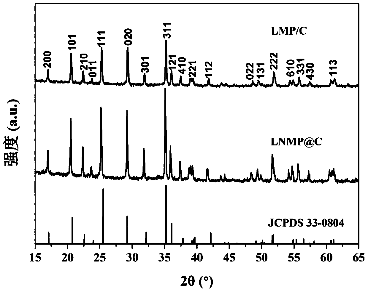 Carbon-coated and Na &lt;+&gt;-doped LiMnPO4 positive electrode material as well as preparation method and application thereof