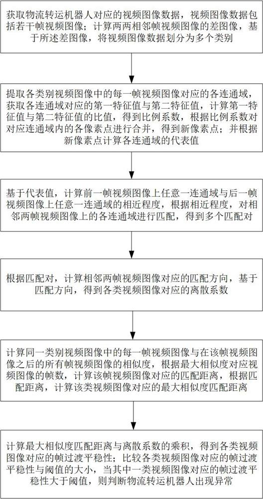 Logistics transfer robot work abnormity detection method and system based on image processing