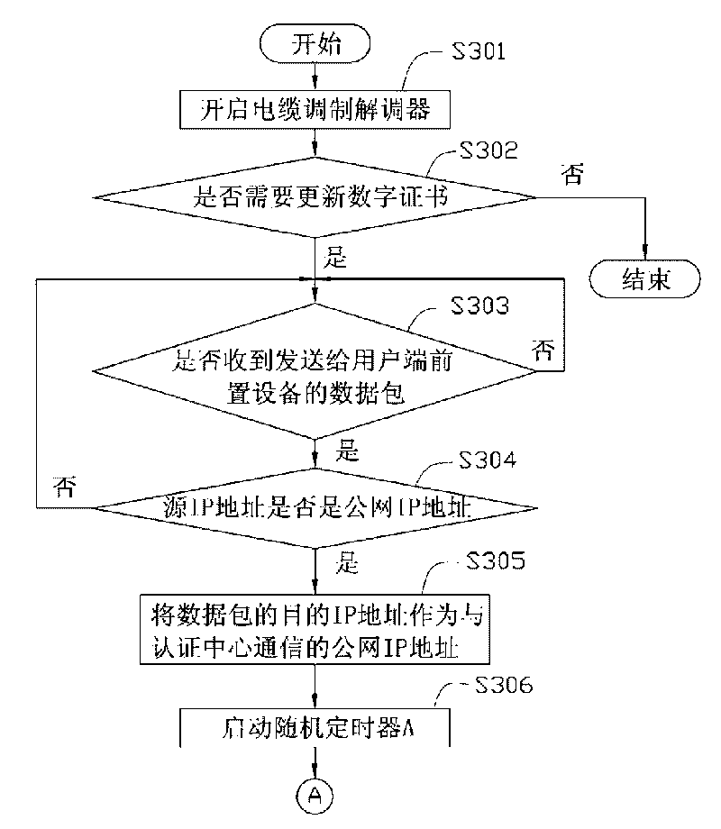 Cable modem and digital certificate updating method thereof