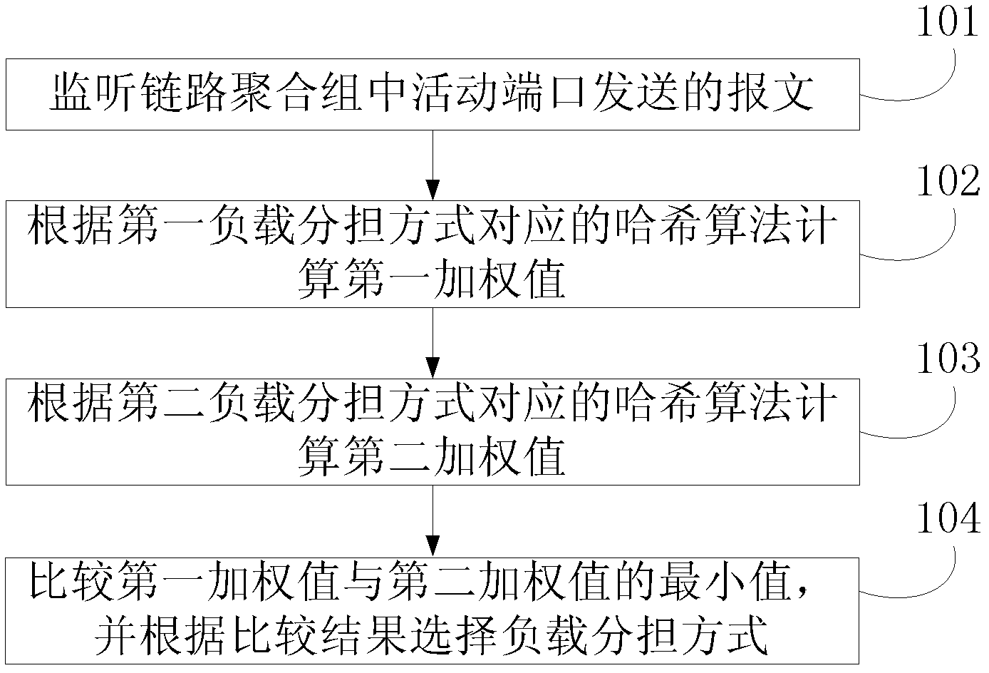 Load sharing mode selecting method, device and system