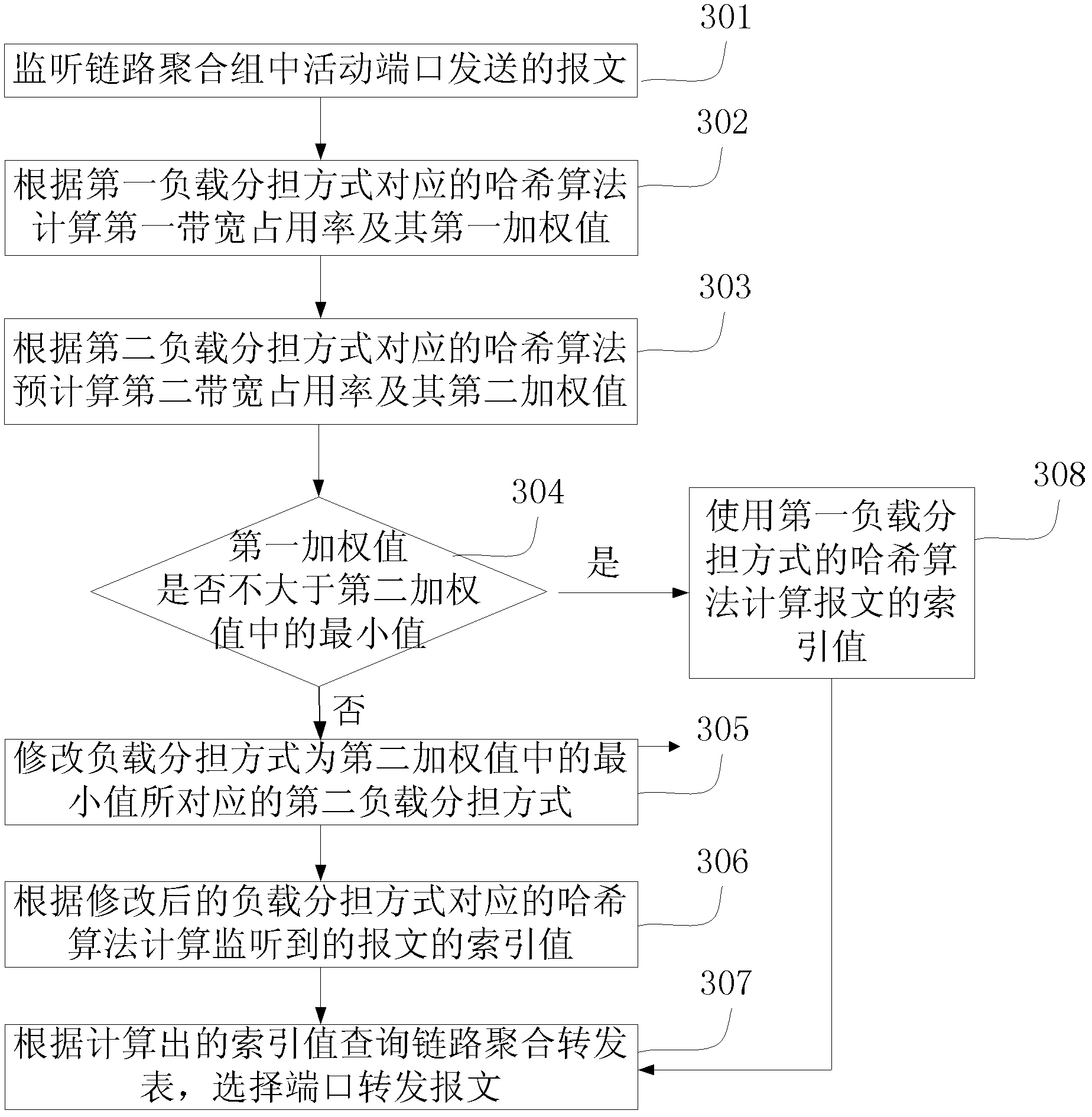 Load sharing mode selecting method, device and system