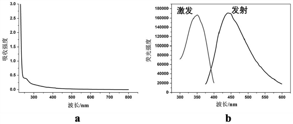 A kind of blue fluorescent silver nanocluster and its preparation method and application