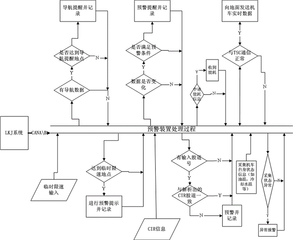 Method and device for monitoring and early warning of operation safety of locomotive